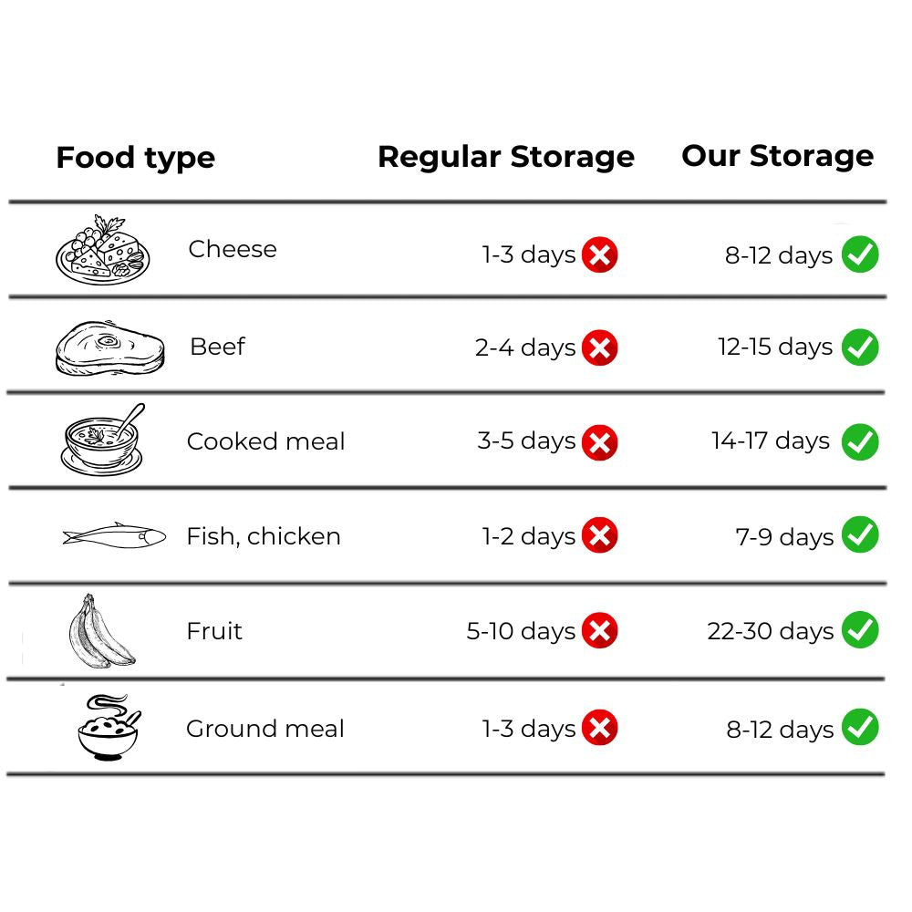 Shelf life comparison table